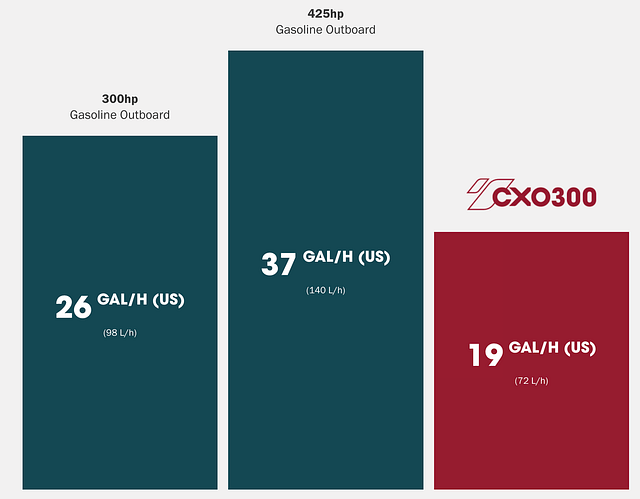 cox marine fuel saving graph